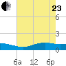 Rainbow Bridge tide chart for Saturday, May 23, 2026