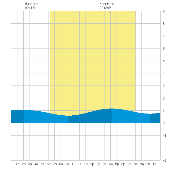 Rainbow Bridge tide chart for Sunday, May 24, 2026