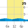 Rainbow Bridge tide chart for Monday, May 25, 2026