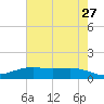 Rainbow Bridge tide chart for Wednesday, May 27, 2026
