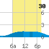 Rainbow Bridge tide chart for Saturday, May 30, 2026