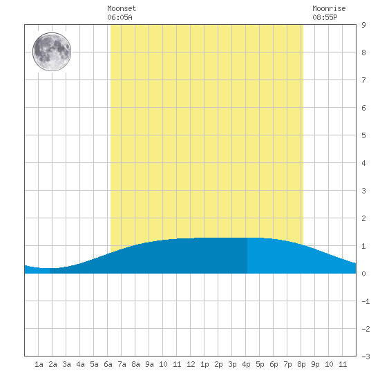 Rainbow Bridge tide chart for Sunday, May 31, 2026