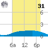 Rainbow Bridge tide chart for Sunday, May 31, 2026