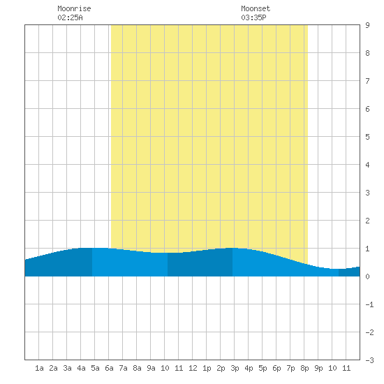 Rainbow Bridge tide chart for Wednesday, June 10, 2026