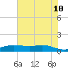 Rainbow Bridge tide chart for Wednesday, June 10, 2026