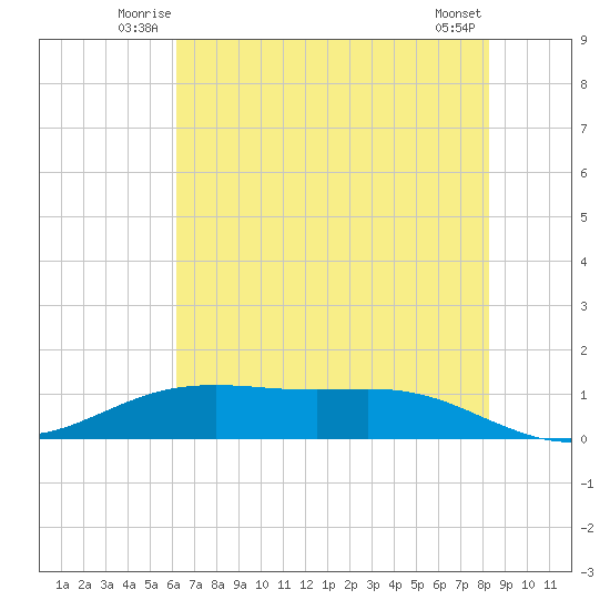 Rainbow Bridge tide chart for Friday, June 12, 2026