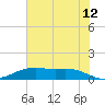 Rainbow Bridge tide chart for Friday, June 12, 2026