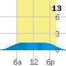 Rainbow Bridge tide chart for Saturday, June 13, 2026