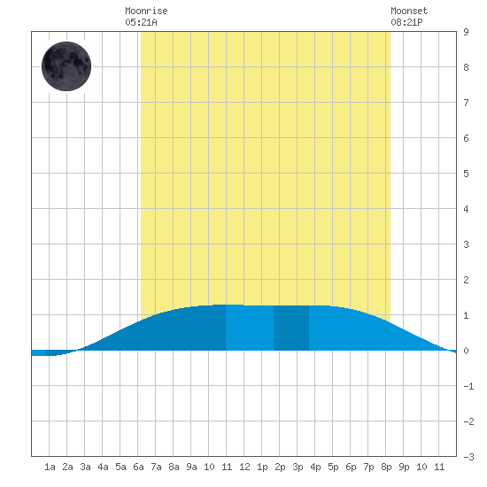 Rainbow Bridge tide chart for Sunday, June 14, 2026