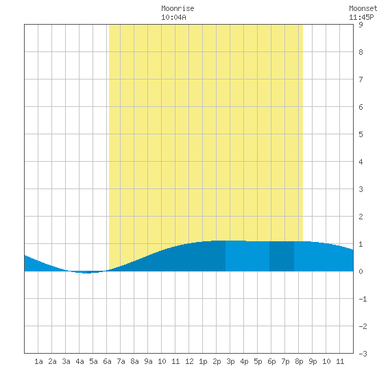 Rainbow Bridge tide chart for Thursday, June 18, 2026