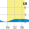 Rainbow Bridge tide chart for Thursday, June 18, 2026