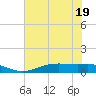 Rainbow Bridge tide chart for Friday, June 19, 2026