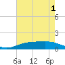 Rainbow Bridge tide chart for Monday, June 1, 2026