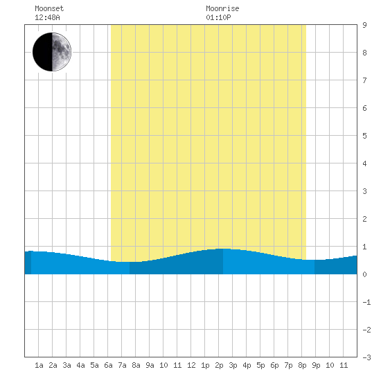 Rainbow Bridge tide chart for Sunday, June 21, 2026