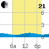 Rainbow Bridge tide chart for Sunday, June 21, 2026