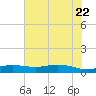 Rainbow Bridge tide chart for Monday, June 22, 2026