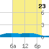 Rainbow Bridge tide chart for Tuesday, June 23, 2026