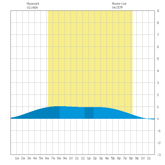 Rainbow Bridge tide chart for Thursday, June 25, 2026