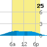 Rainbow Bridge tide chart for Thursday, June 25, 2026