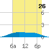 Rainbow Bridge tide chart for Friday, June 26, 2026