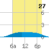 Rainbow Bridge tide chart for Saturday, June 27, 2026