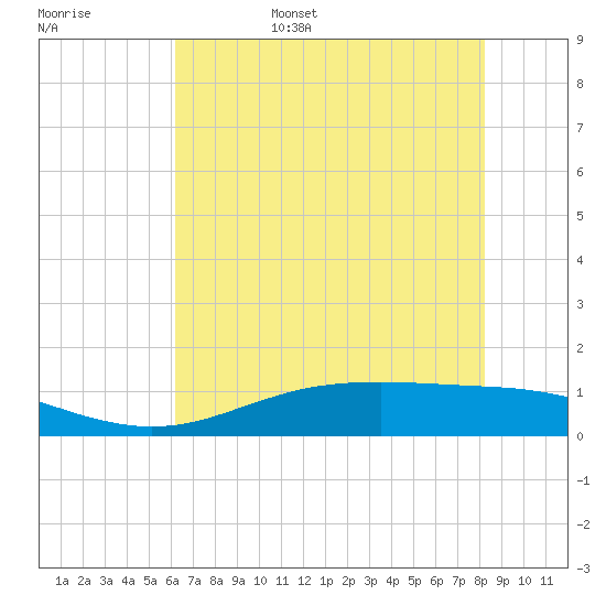 Rainbow Bridge tide chart for Friday, June 5, 2026
