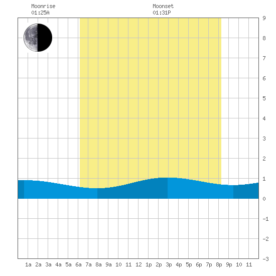Rainbow Bridge tide chart for Monday, June 8, 2026