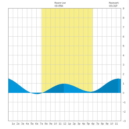 Ramrod Key tide chart for Saturday, January 16, 2021