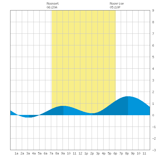 Ramrod Key tide chart for Wednesday, January 27, 2021