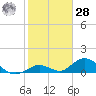 Ramrod Key tide chart for Thursday, January 28, 2021