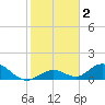 Ramrod Key tide chart for Saturday, January 2, 2021