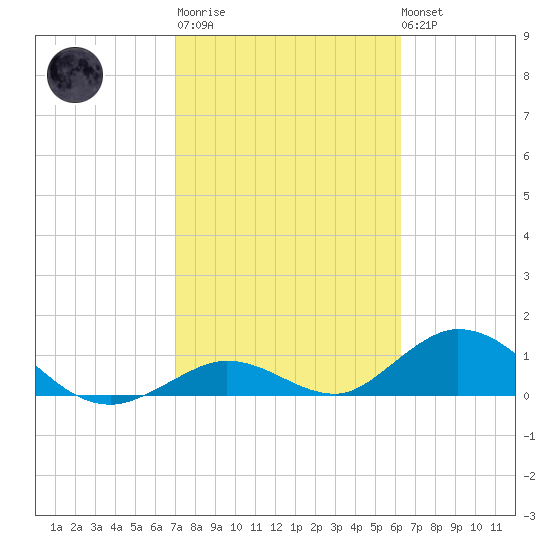 Ramrod Key tide chart for Thursday, February 11, 2021