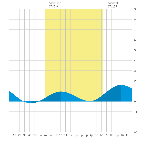 Ramrod Key tide chart for Friday, February 12, 2021