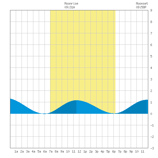 Ramrod Key tide chart for Monday, February 15, 2021