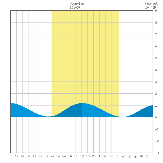 Ramrod Key tide chart for Tuesday, February 16, 2021