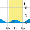 Ramrod Key tide chart for Monday, February 1, 2021