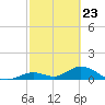 Ramrod Key tide chart for Tuesday, February 23, 2021