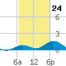 Ramrod Key tide chart for Wednesday, February 24, 2021