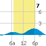 Ramrod Key tide chart for Sunday, February 7, 2021