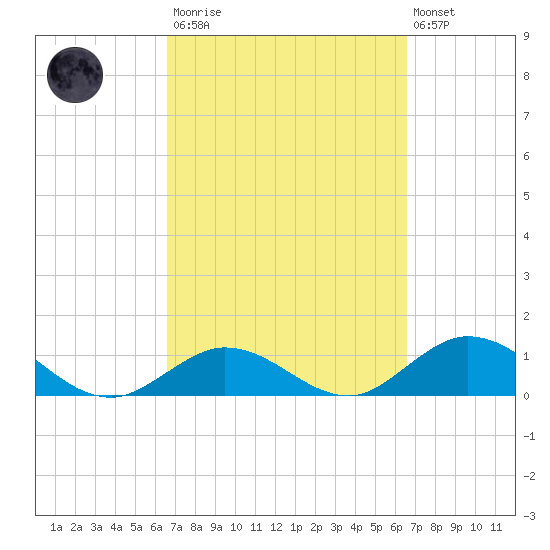 Ramrod Key tide chart for Saturday, March 13, 2021