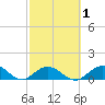 Ramrod Key tide chart for Monday, March 1, 2021