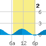 Ramrod Key tide chart for Tuesday, March 2, 2021
