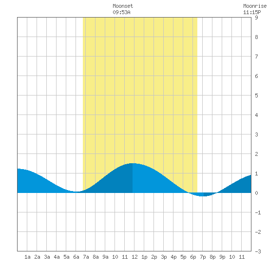 Ramrod Key tide chart for Wednesday, March 3, 2021