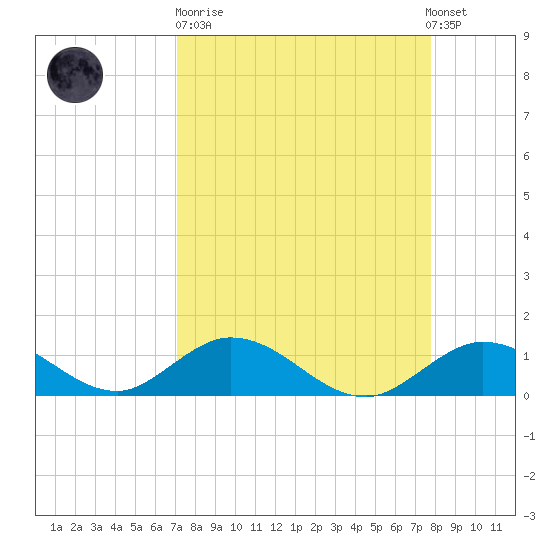 Ramrod Key tide chart for Sunday, April 11, 2021