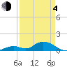 Ramrod Key tide chart for Sunday, April 4, 2021