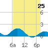 Ramrod Key tide chart for Tuesday, May 25, 2021