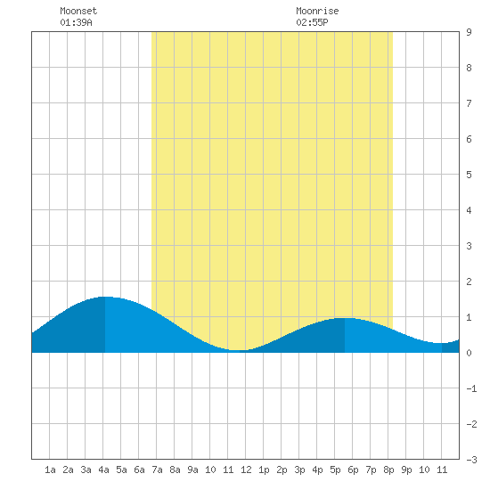 Ramrod Key tide chart for Sunday, July 18, 2021