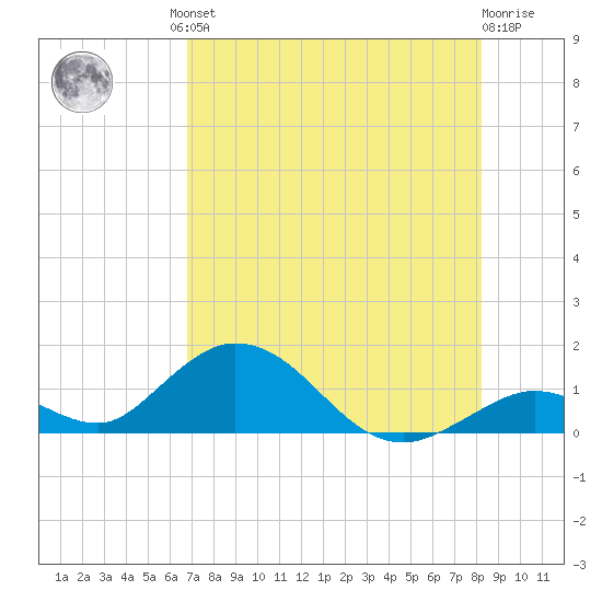 Ramrod Key tide chart for Friday, July 23, 2021
