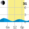 Ramrod Key tide chart for Saturday, July 31, 2021