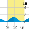 Ramrod Key tide chart for Tuesday, August 10, 2021
